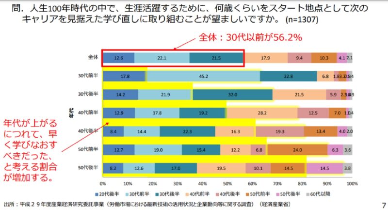 学びなおしの開始年齢