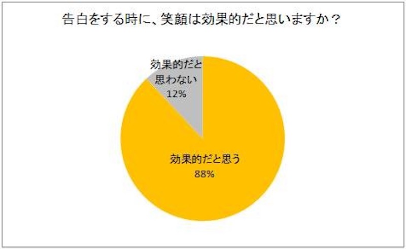 笑顔が告白に効果的だというアンケート
