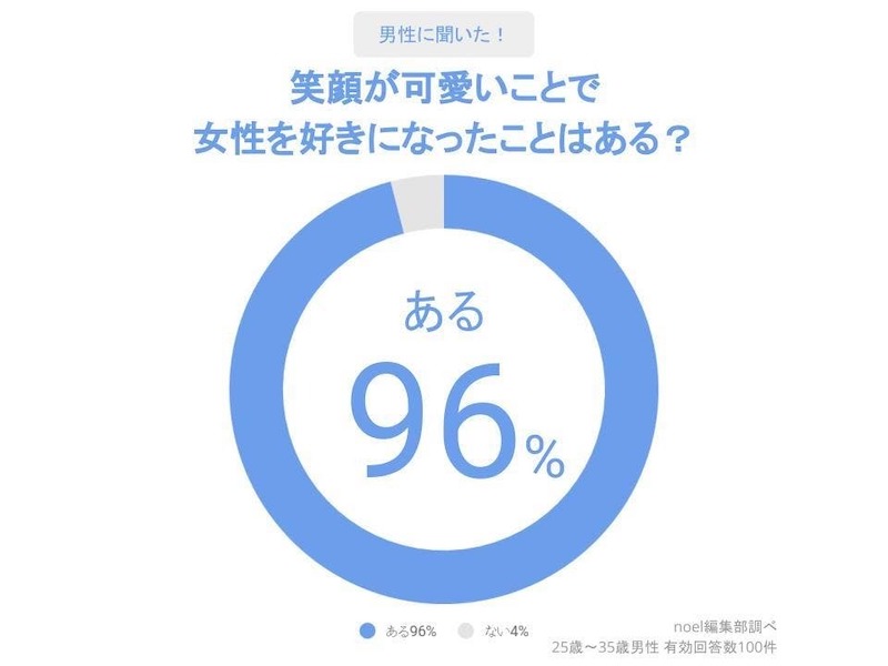 笑顔が人を好きになるきっかけとなるかの調査