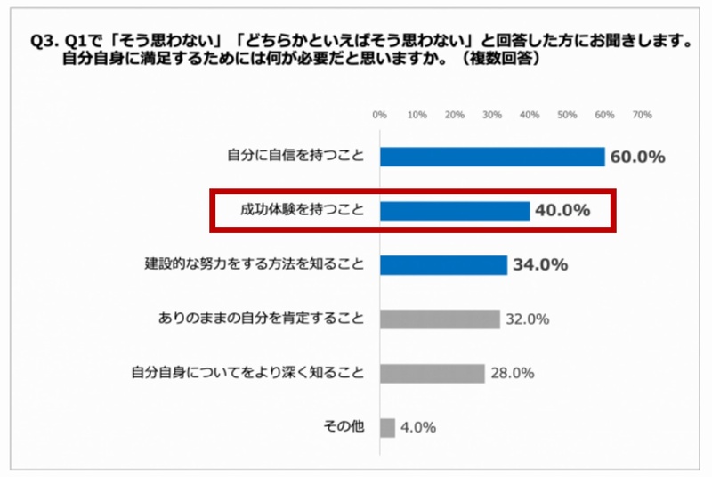 自分自身に満足するために必要なこと