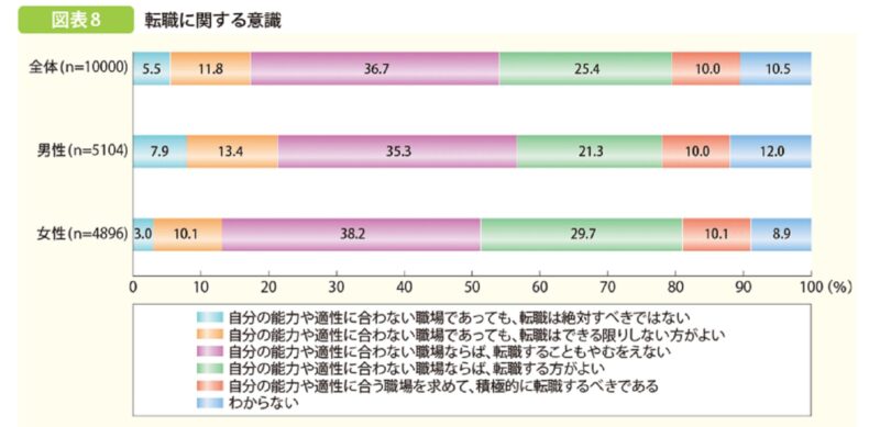 自分に合わない職場からの転職への意識調査