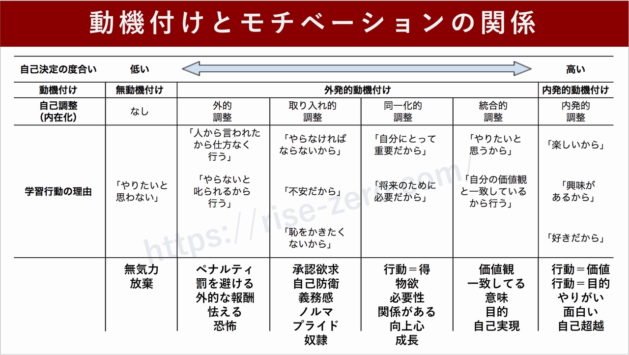 自己決定理論