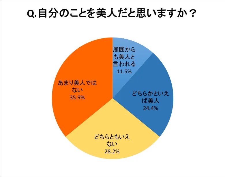 美人と自覚しているかの調査
