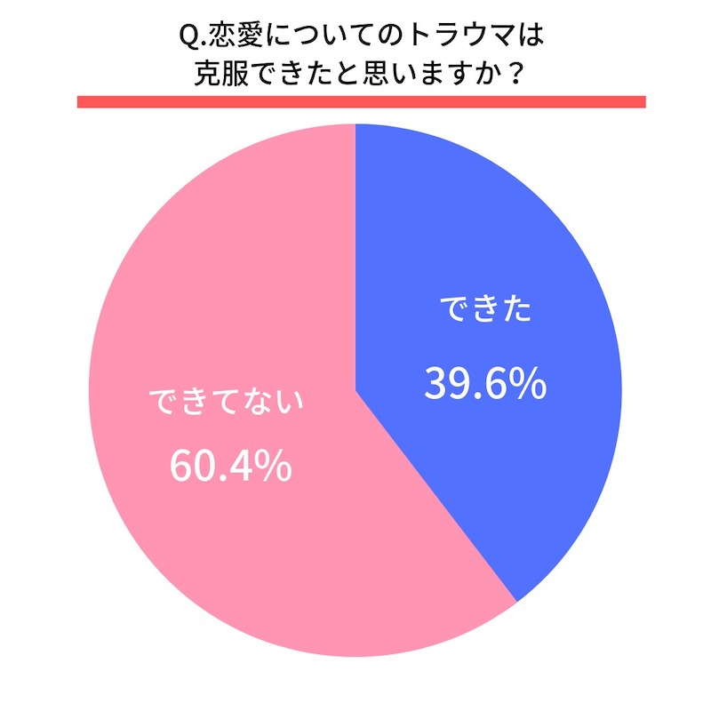 自分に自信があるかの調査（女性）
