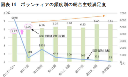 「満足度・生活の質に関する調査」に関する第1次報告書