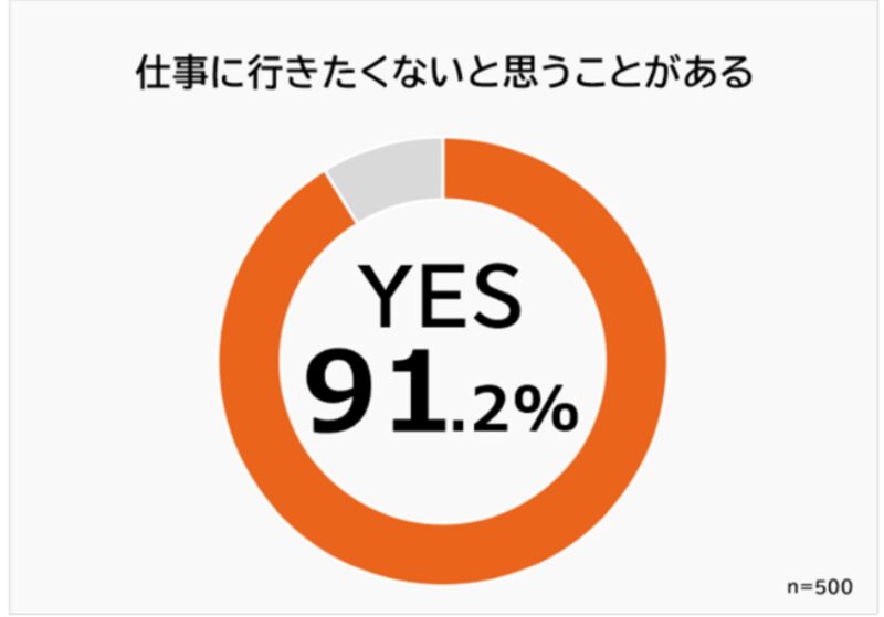仕事に行きたくないと思うことがあるかの調査