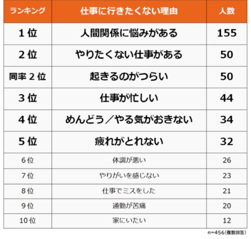 仕事に行きたくないと思うことがあるかの調査