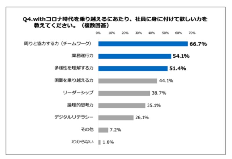 withコロナでの経営者が社員に求める力
