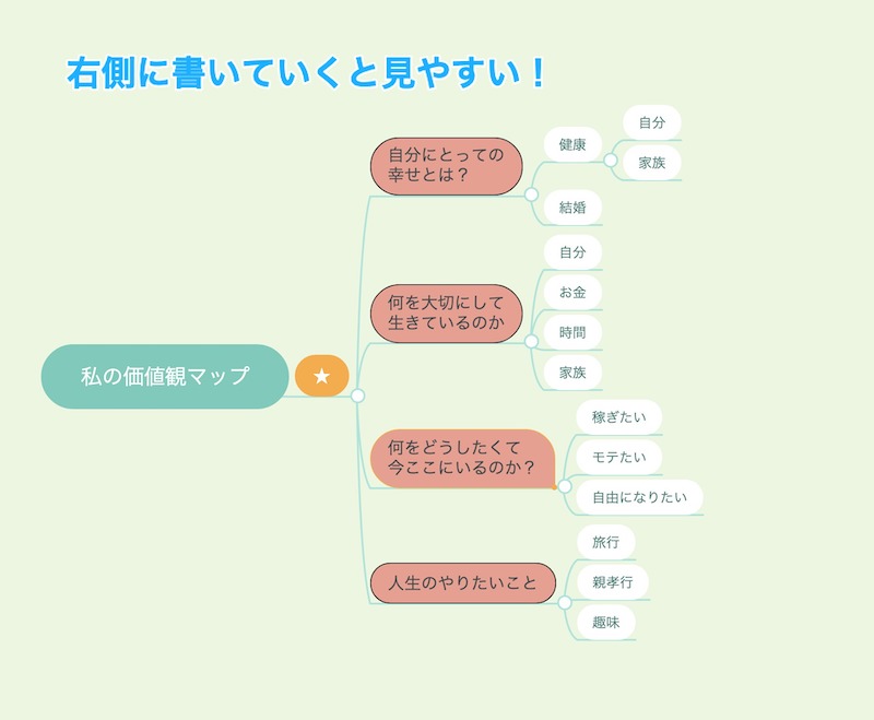 価値観マップの例