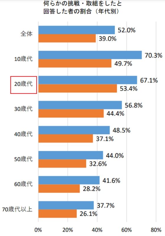 18-29歳現在の生活面での不満