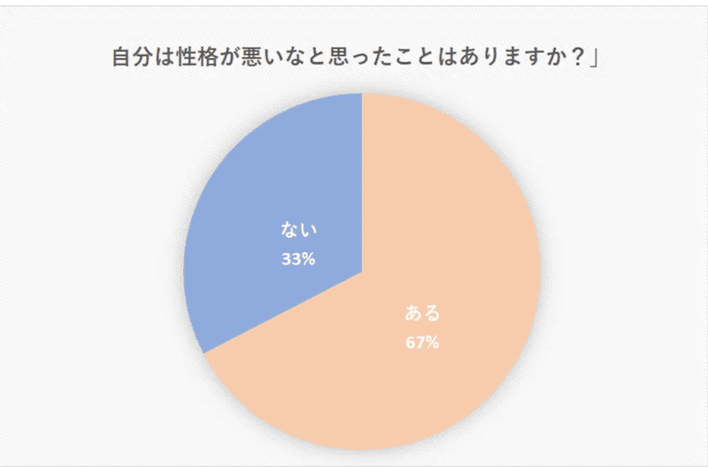 自分の性格が悪いと感じる調査