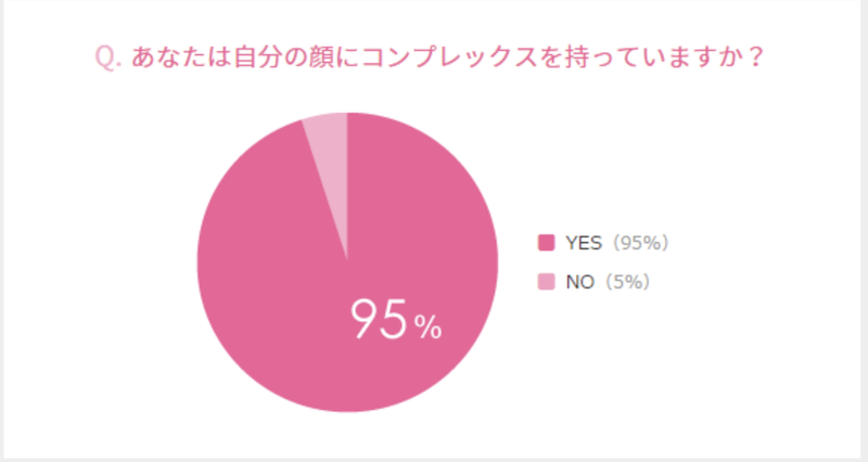 顔にコンプレックスを抱えているか