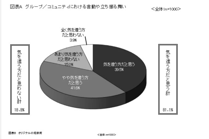 気を遣う人の割合