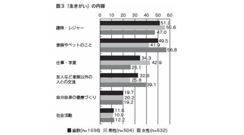 「生きがい」の内容グラフ