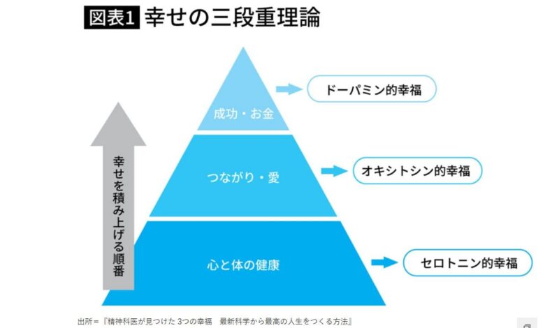 幸せの三段重理論