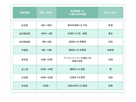 エリクソンの発達成長段階