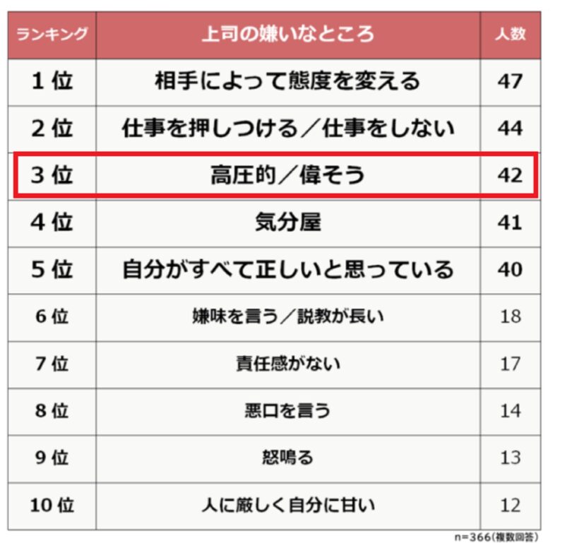 嫌いな上司の特徴ランキング