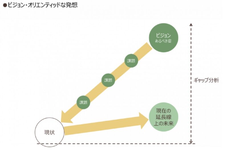 ビジョン・オリエンティッドな発想