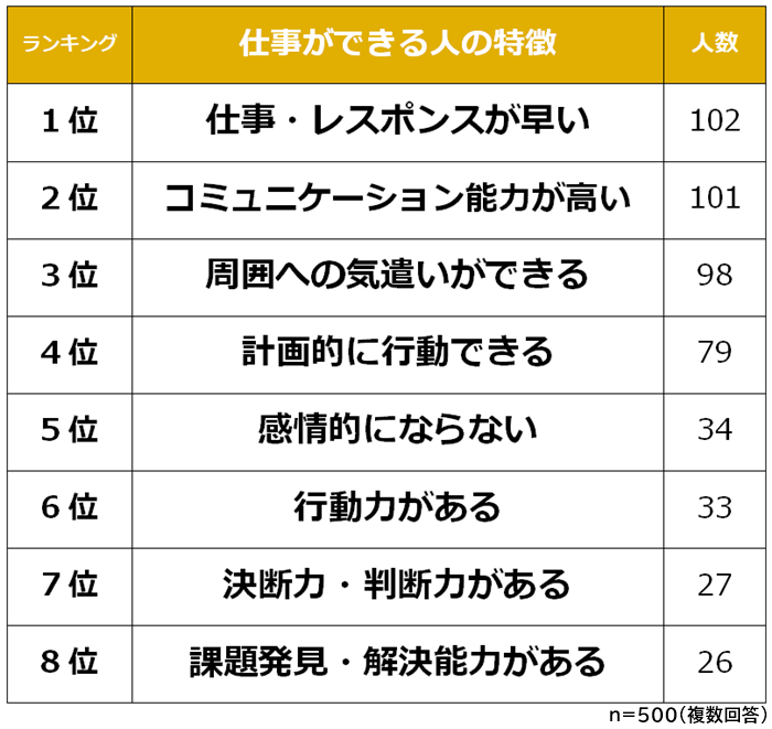 仕事ができる人