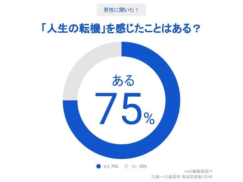 人生の転機を経験した人(男性)