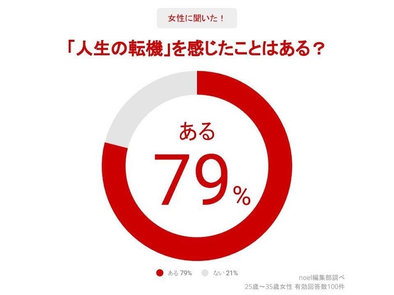 人生の転機を経験した人(女性)