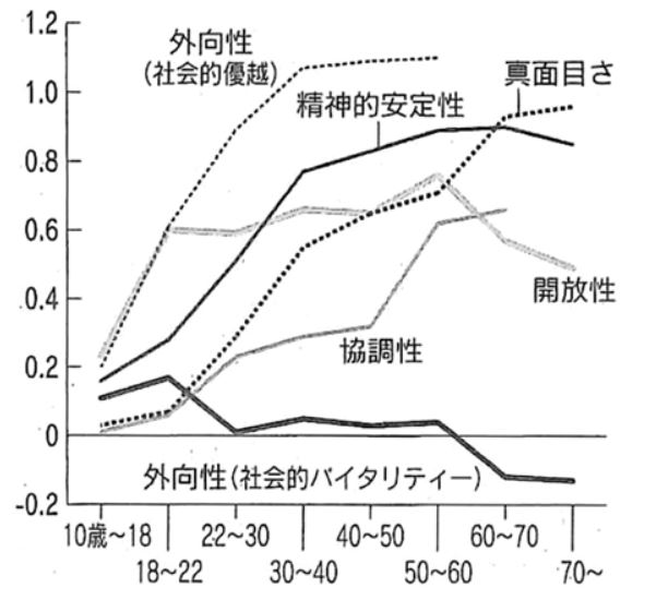ビッグファイブ年齢推移