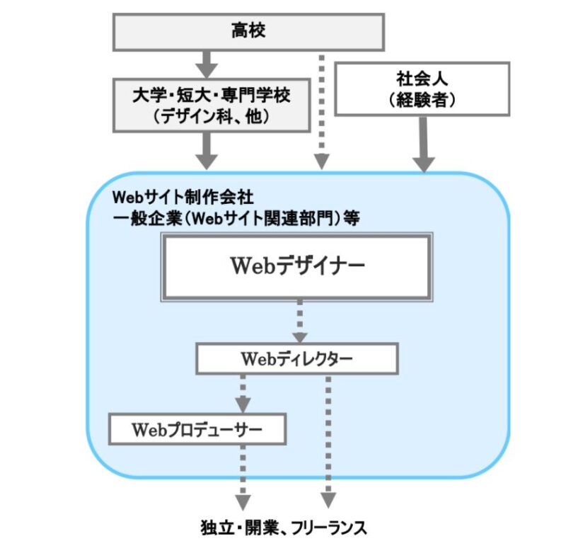 webデザイナー就業するには?