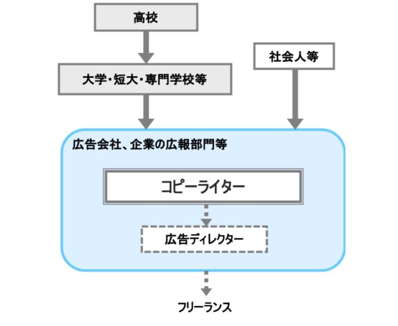 コピーライター就業するまで
