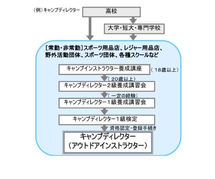 アウトドアインストラクター就業するまで