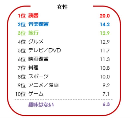 女性に人気の趣味ランキング アスマーク