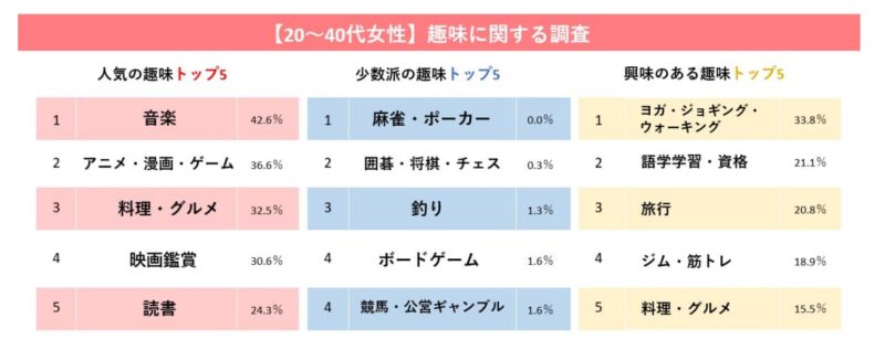 女性に人気の趣味ランキング トレンダーズ
