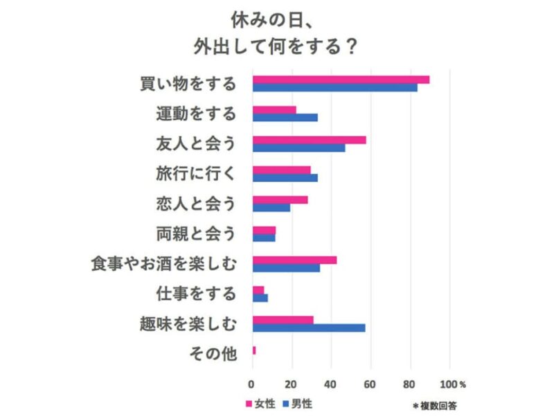 女性の休日の過ごし方 アウトドア系