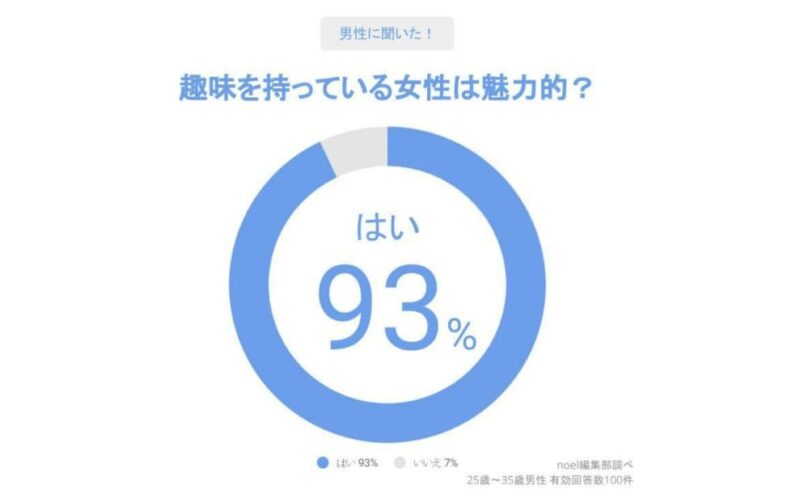 趣味を持っている女性は魅力的?アンケート