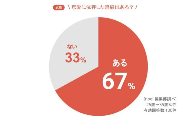 恋愛に依存した経験　アンケート