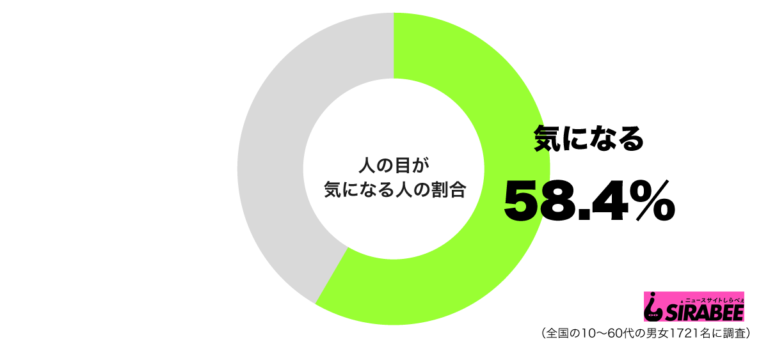 人の目が気になる人の割合