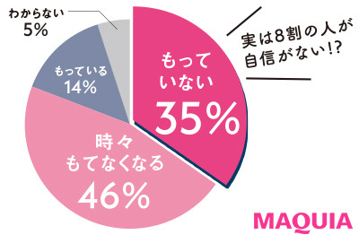 自信のアンケート