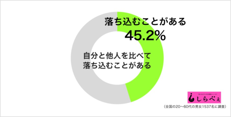 他人との比較アンケート