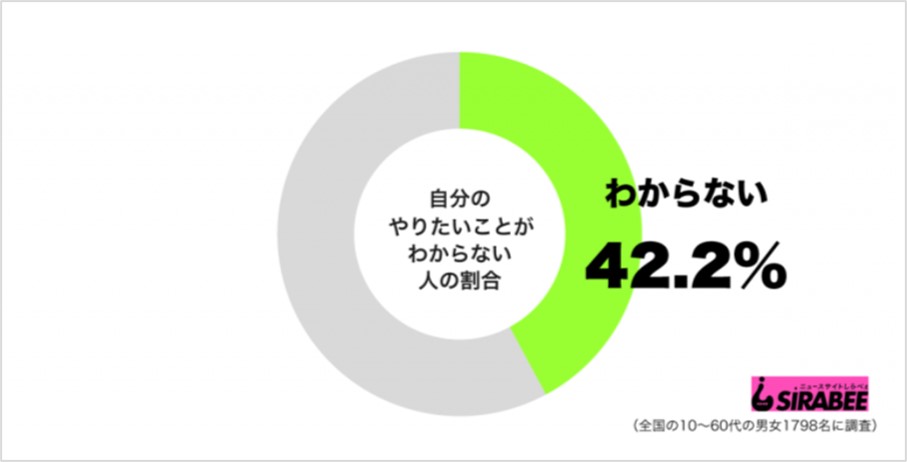 自分のやりたいことアンケート