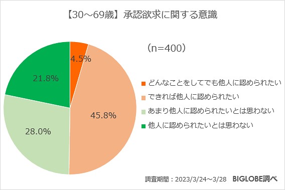 承認欲求アンケート　30代以上