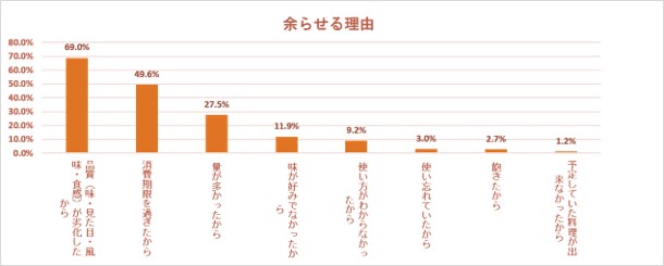 生鮮品や調味料等の食材を余らせる理由