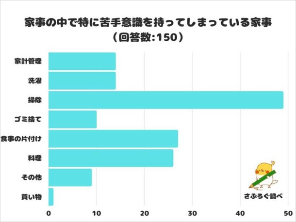 苦手意識を持ってしまっている家事