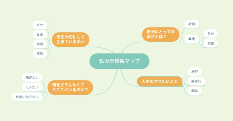 価値観マップ