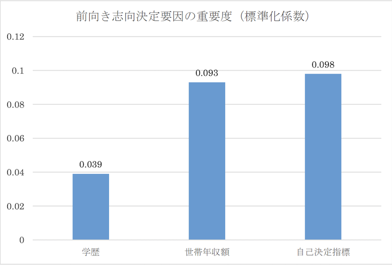 自己決定が前向き思考に与える影響度の調査データ
