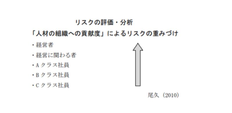 企業によるリスクの重みづけ