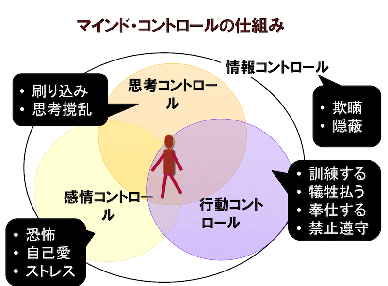 マインドコントロールの仕組み
