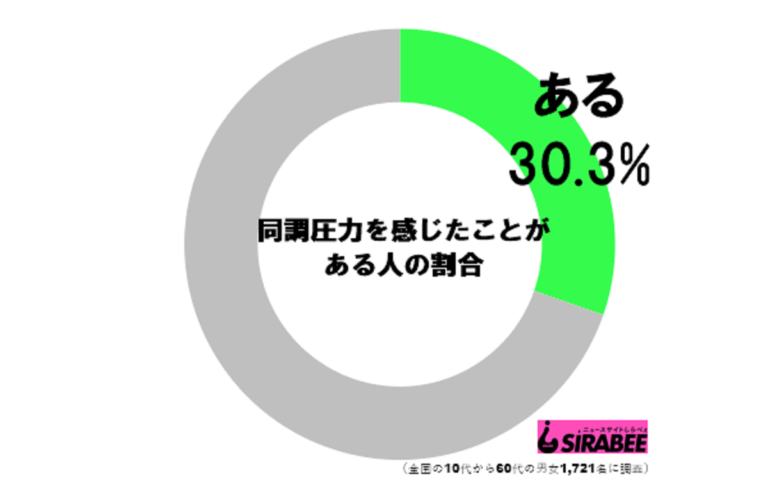 同調圧力を感じたことがある？