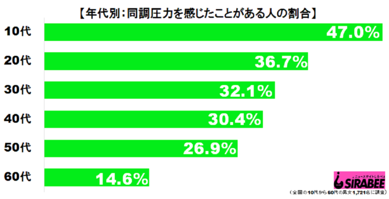 年代別同調圧力を感じたことがある割合