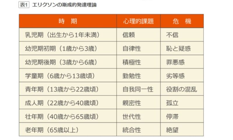 エリクソンの発達段階