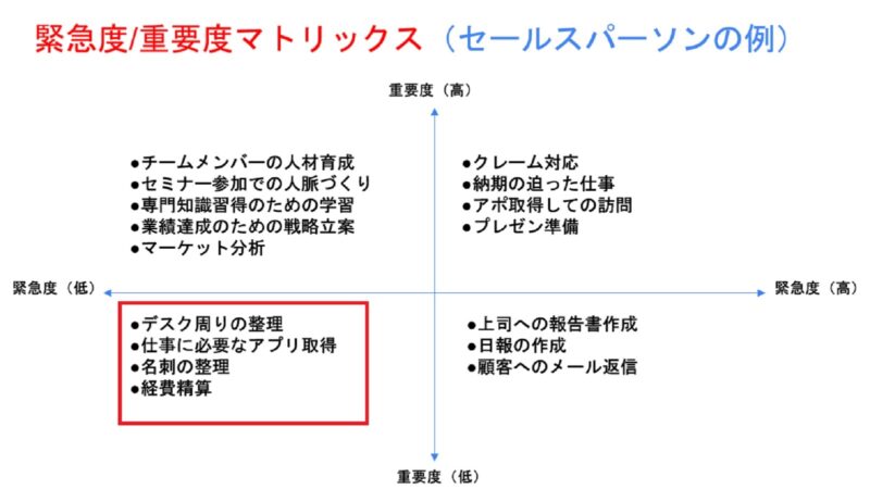 アイゼンパワーマトリックス第4領域