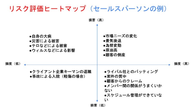 リスク評価ヒートマップ